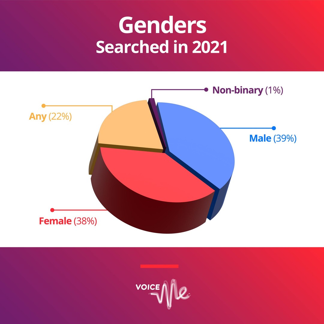 And now on to some statistics! First up, Genders Searched in 2021. 

22% of all searches had no preference, 39% of clients were looking for Male voices, and 38% for Female. Non-Binary searches came in at 1%.

Read more at https://blog.voiceme.co.za/?p=331 - Link in bio.

#FindYourVoice #VoiceMe