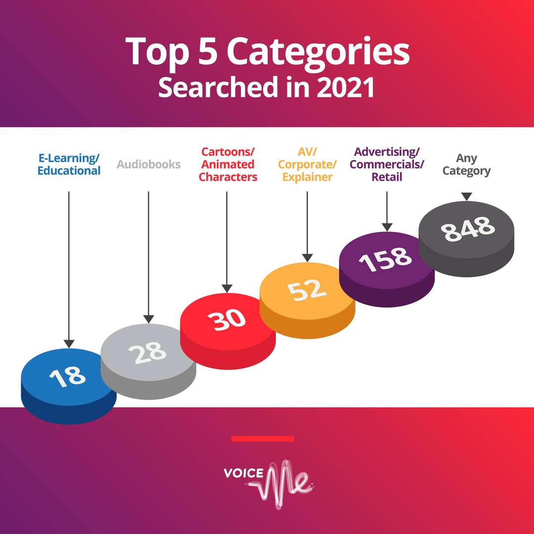 Our Top Searched Voice Categories in 2021 were Advertising/Commercial/Retail, AV/Corporate/Explainer, Cartoons/Animated Characters, Audiobooks and E-Learning/Educational, however almost 70% of all searches done on the site did not have any preference. Want to get found more often in searches? Upload a demo in these popular categories and expand your reach in the search engine.

Read more at https://blog.voiceme.co.za/?p=331- Link in bio.

#FindYourVoice #VoiceMe