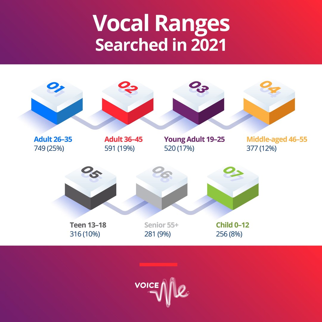 The Most Popular Vocal Ranges Searched in 2021 were adults aged 26-35, 36-45, 19-25 and 46-55 years respectively, accounting for a total of 73% of all searches. Senior voices (55 years and older) as well as Teens and Children made up the remaining 27%.

Read more at https://blog.voiceme.co.za/?p=331 - Link in bio.

#FindYourVoice #VoiceMe
