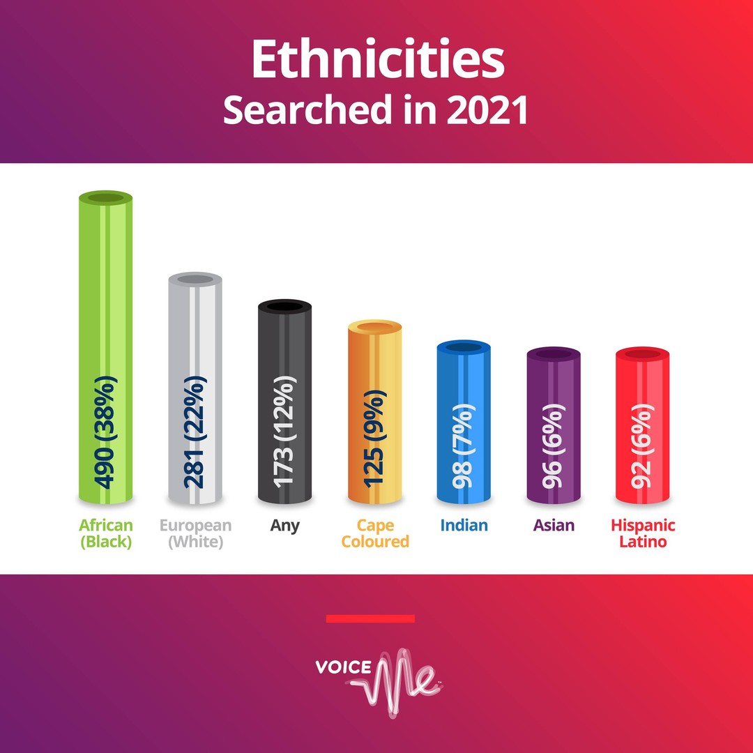 The Top Ethnicities Searched in 2021 favoured African talent, accounting for 38% of all searches. European (White) talent followed at 22%, with clients having no ethnicity preference at all in 12% of all searches. Cape Coloured, Indian, Asian and Hispanic/Latino ethnicities were searched less than 10% of the time.

Read more at https://blog.voiceme.co.za/?p=331- Link in bio

#FindYourVoice #VoiceMe