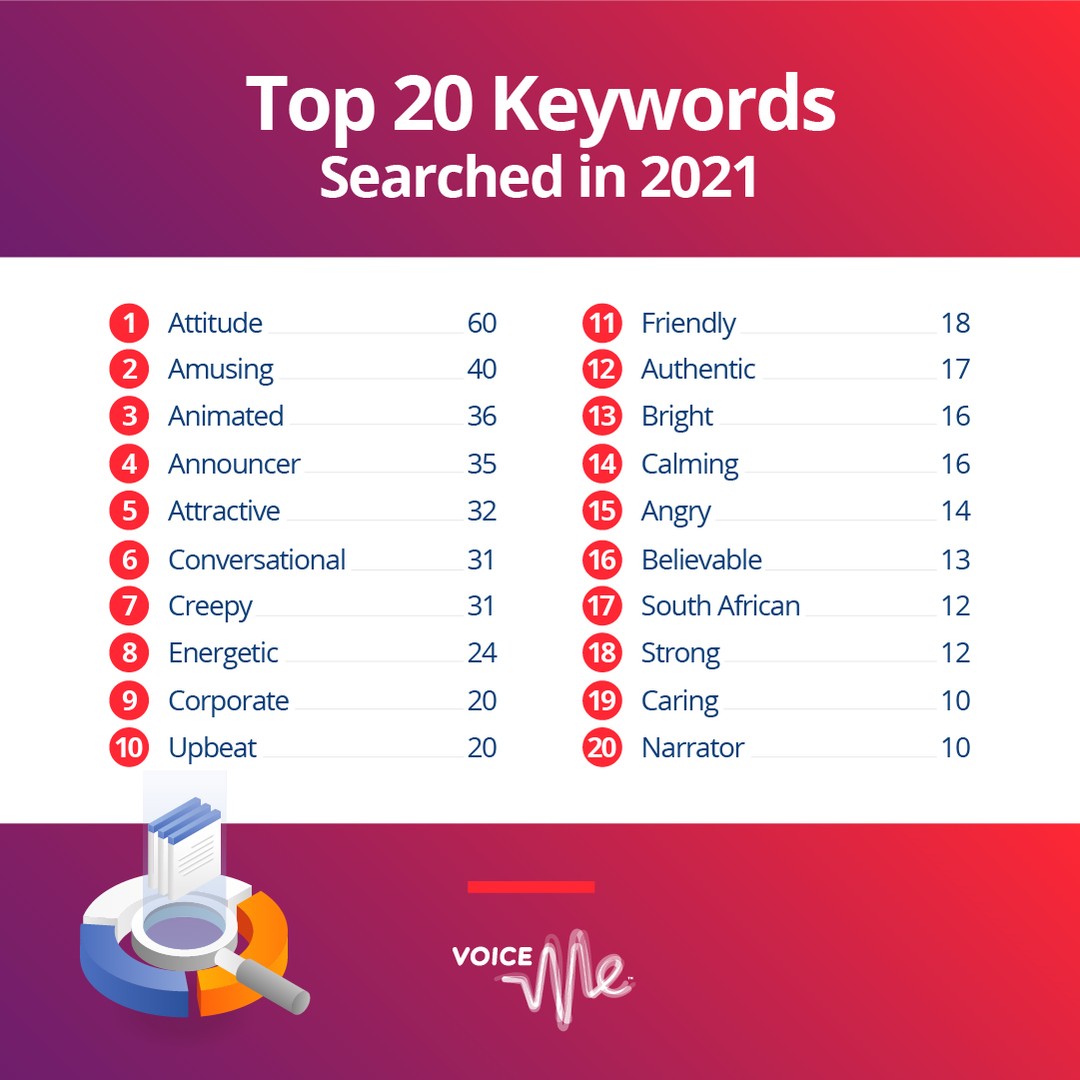 Our Top 20 Keywords Searched in 2021 also came as no surprise, with brands and corporate messaging in 2021 keeping positive and fun.

Read more at https://blog.voiceme.co.za/?p=331 - Link in bio.

#FindYourVoice #VoiceMe