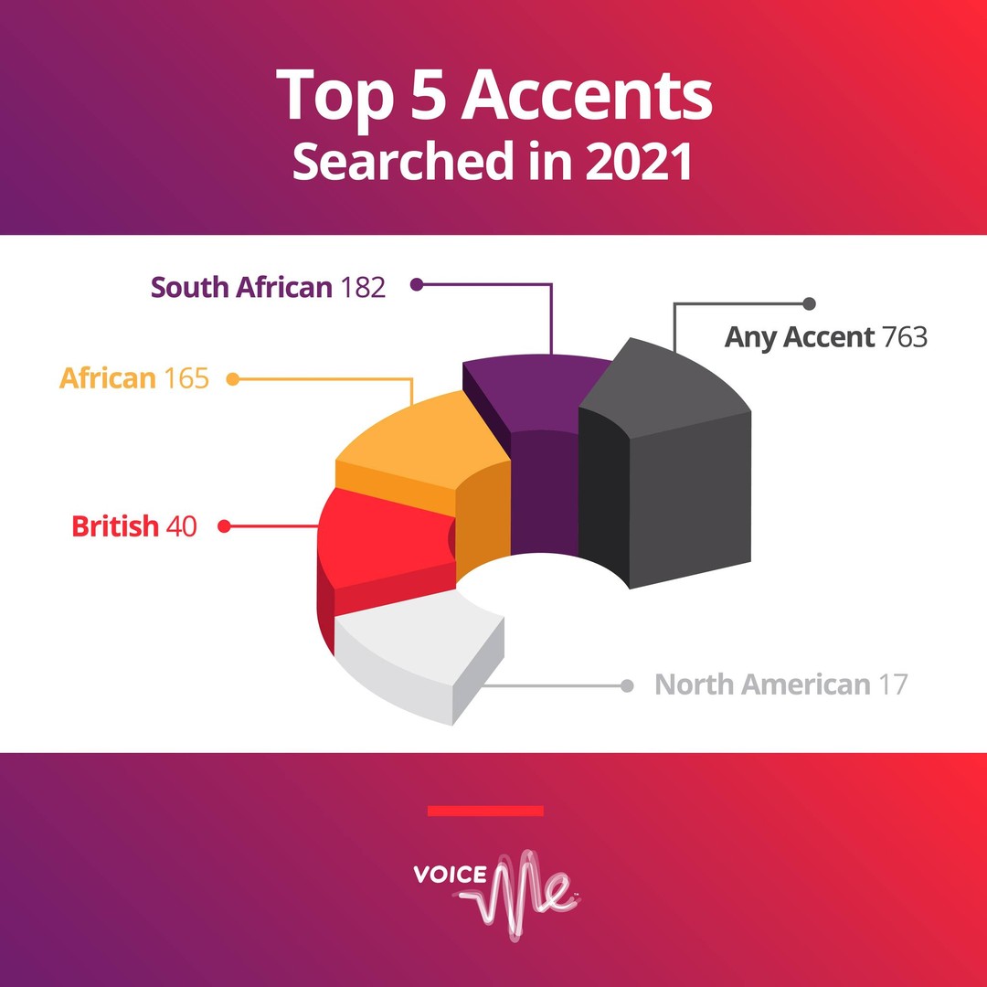 The Top 5 Accents Searched in 2021 was no surprise for our main South African market. “Any Accent” dominated searches, with “South African” and “African” following as preferred client choices. British and North American accents were less popular but still made it into our top 5.

Read more at https://blog.voiceme.co.za/?p=331- Link in bio.

#FindYourVoice #VoiceMe