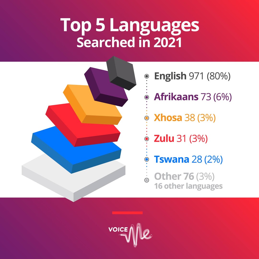 The Top 5 Languages Searched on VoiceMe in 2021 were English (80%), Afrikaans (6%), Xhosa (3%), Zulu (3%) and Tswana (2%). 

Read more at https://blog.voiceme.co.za/?p=331  Link in bio.

#FindYourVoice #VoiceMe